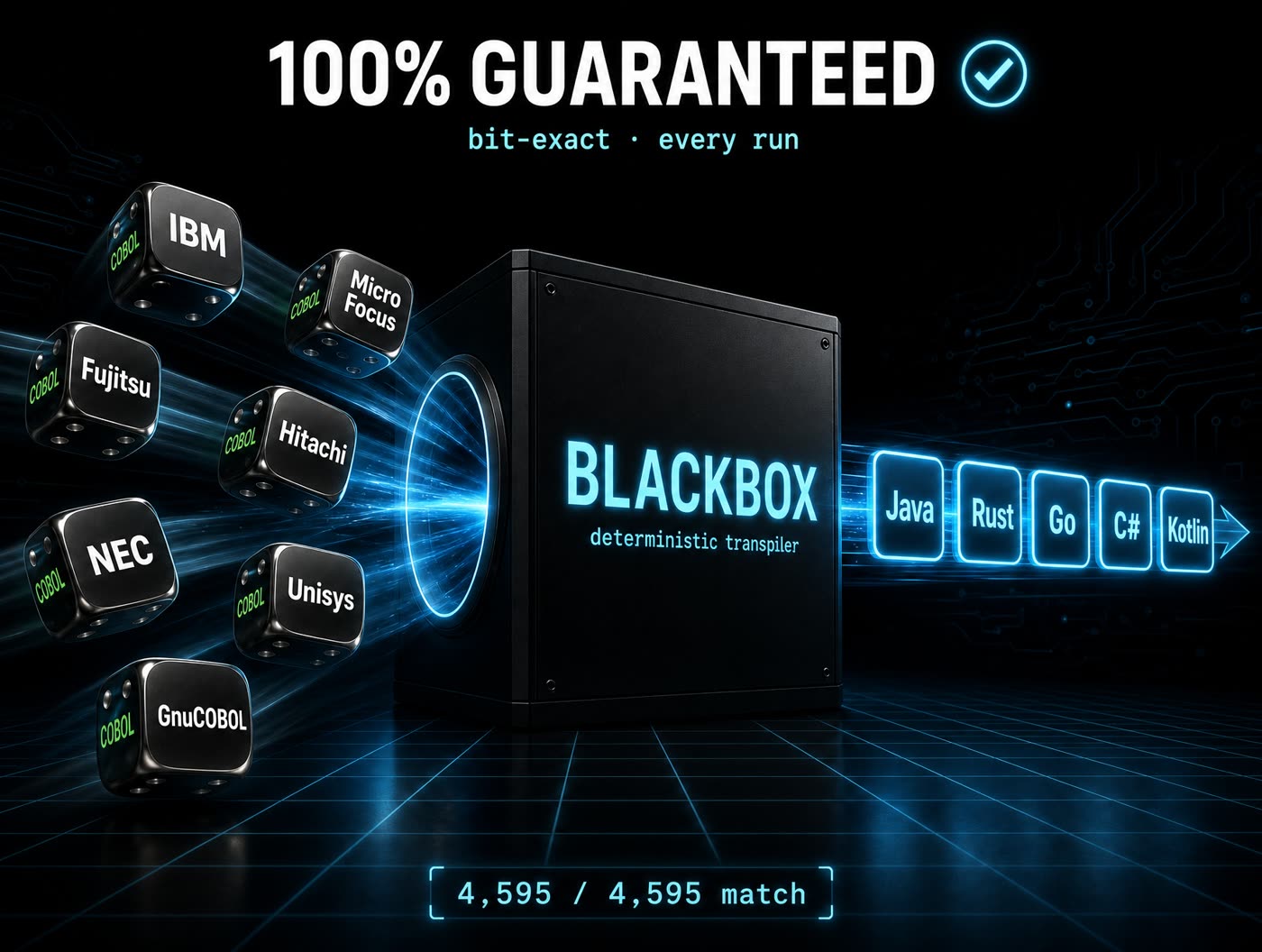 BLACKBOX deterministic transpiler &mdash; 7 COBOL dialects (IBM / Fujitsu / Hitachi / NEC / Micro Focus / Unisys / GnuCOBOL) flow into a black box and emerge as Java / Rust / Go / C# / Kotlin. 4,595 / 4,595 match.